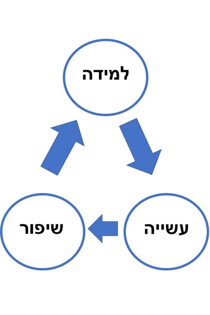 למידה, עשייה ושיפור השיווק