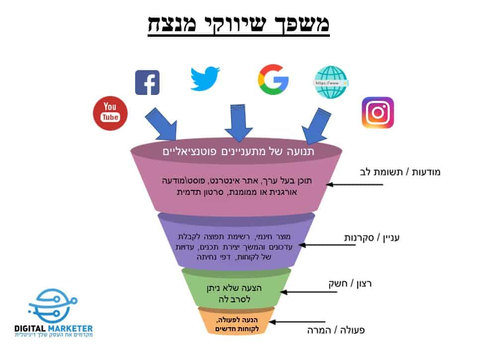 משפך שיווקי - דיגיטל מרקטר